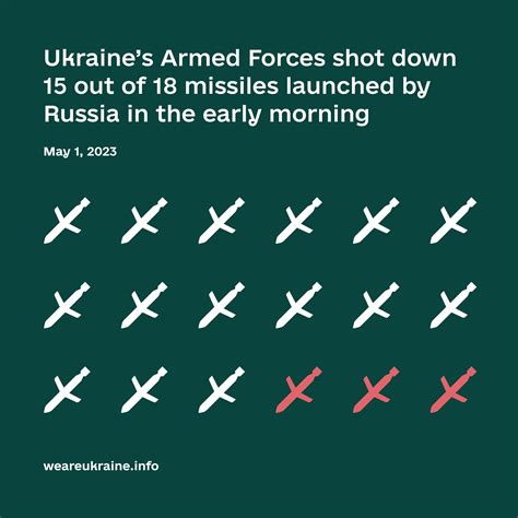 Ukraine’s Armed Forces shot down 15 out of 18 missiles launched by ...