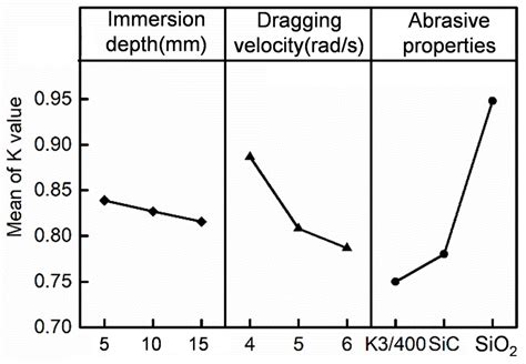 Research on Cutting Edge form Factor of Milling Tool after Drag ...