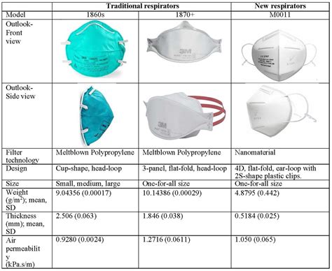 Frontiers | Evaluation of N95 respirators on fit rate, real-time ...