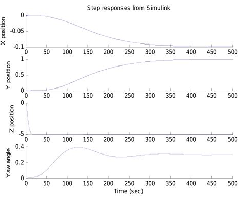 Simulink Closed Loop System 的图像结果