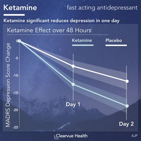 3 Charts | Data Visualization: Does Ketamine Work for Depression?
