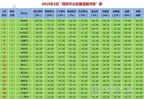 2018杭州最新P2P排名前十的公司 - 壹讀