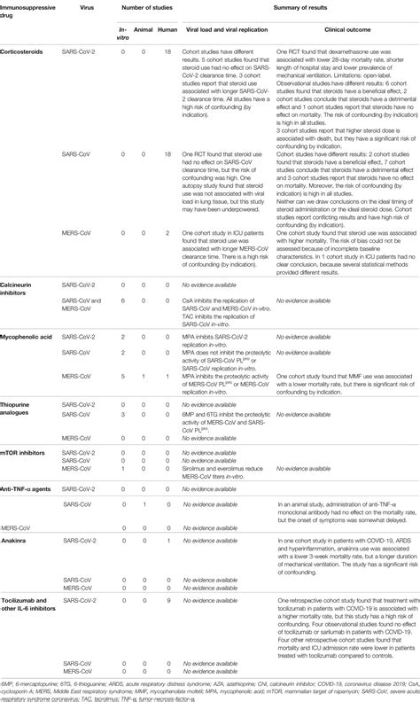 Frontiers | Immunosuppressive Drugs and COVID-19: A Review