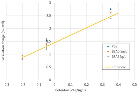 Influence of Bovine Serum Albumin (BSA) on the Tribocorrosion Behaviour ...
