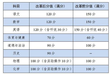 2022年深圳中考满分610分，想上公办高中或名校要考多少分？ - 知乎