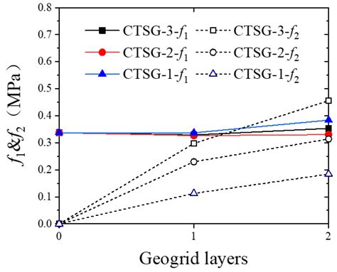 Discrete Element Study on Bending Resistance of Geogrid Reinforced ...
