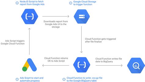 Google Auction Insights