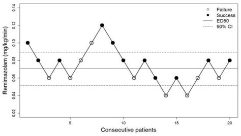 An Adequate Infusion Rate of Remimazolam for Induction of General ...