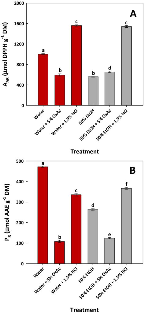 Simultaneous High-Performance Recovery and Extended Acid-Catalyzed ...