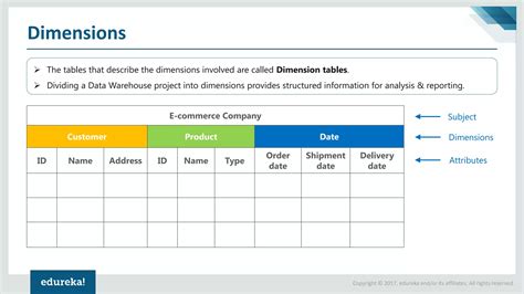 Data Warehouse Tutorial Video 的图像结果