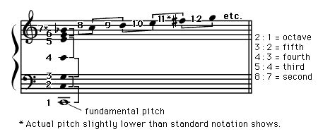 Image result for How to Install Overtone Clojure