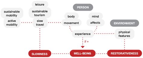 Emotional Well-Being and Environmental Restorativeness in Slow Travel ...