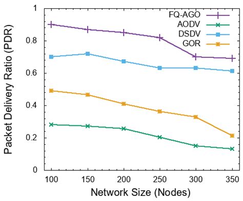 FQ-AGO: Fuzzy Logic Q-Learning Based Asymmetric Link Aware and ...