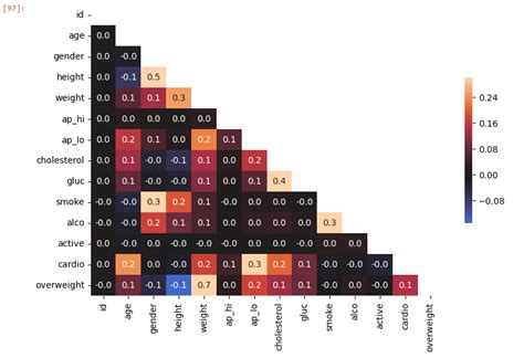 Image result for Heatmap in Python Dataset