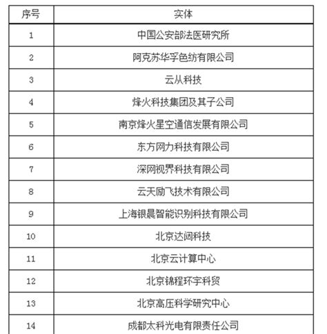 突发！美国将33家中国实体列入“未经核实清单”（附历年全名单） - 知乎