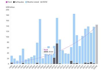Climate Impact: Insured Losses to Hit $145 Billion by 2025, Says Swiss Re