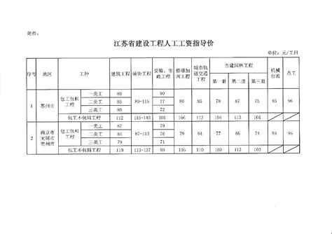 【江苏】建设工程人工工资指导价（2014年9月）_人工费市场信息_土木在线