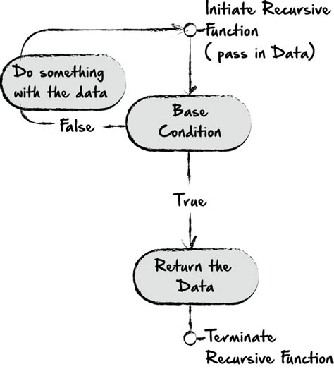 Image result for Recursion vs Loop