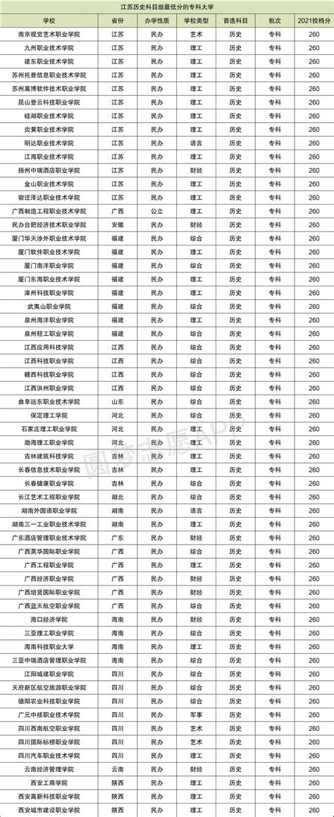 江苏十大最差大专学校（排名低）-江苏分数最低的专科大学-高考100