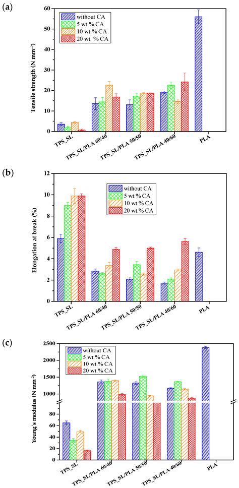 Biopolymeric Blends of Thermoplastic Starch and Polylactide as ...