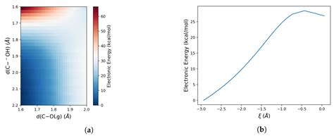 Modelling Complex Bimolecular Reactions in a Condensed Phase: The Case ...