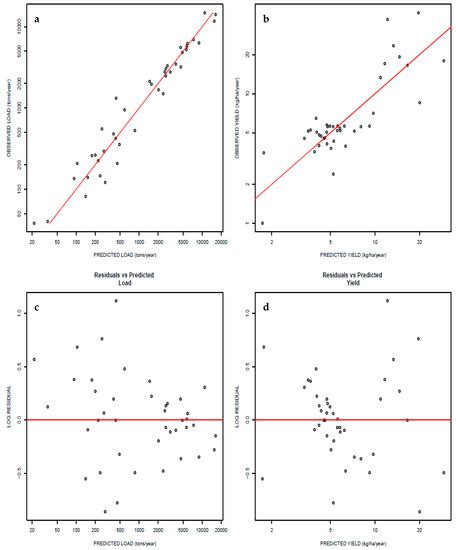 Application of the RSPARROW Modeling Tool to Estimate Total Nitrogen ...