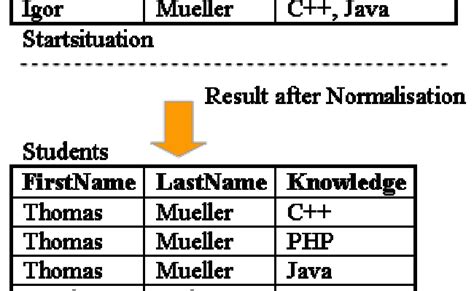 Image result for Normalization 1NF Examples