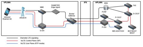 Image result for Volte Roaming Call Flow