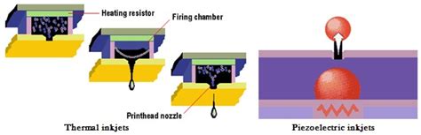 Image result for Inkjet Printing Tutorial