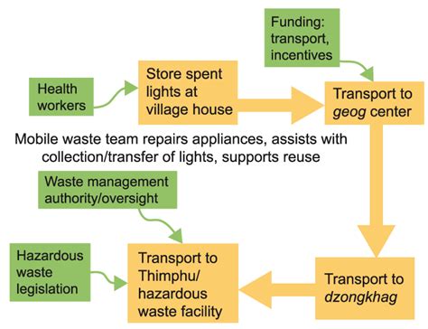 Image result for Waste Collecting System Project