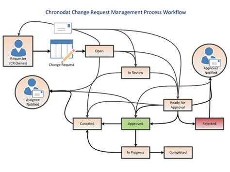 Image result for Change Request Management Process Map