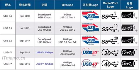 高速数据采集卡 USB3.0的传输速率可以达到多少？|坤驰百科|高速数据采集专家：坤驰科技