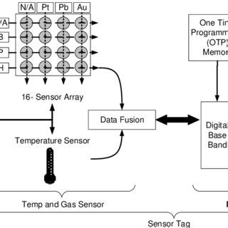 Image result for RFID Block Data Explanation