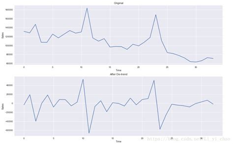 arima 的图像结果
