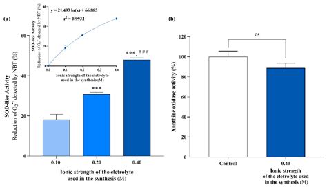 Carbon Nanomaterials with SOD-like Activity: The Effect of the Ionic ...