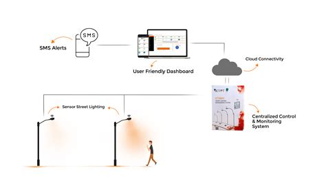 CCMS Monitoring - Sensor Street Lighting Solutions – TRUEiSENSE