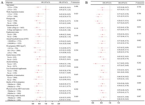 Nutrients | February-1 2025 - Browse Articles