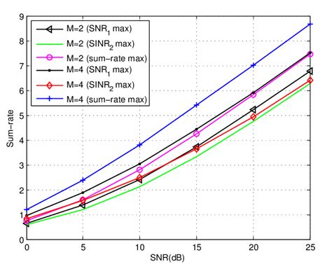 Image result for Sum Rate vs Coding Rate