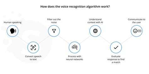 Image result for How to Build an AI Assistant