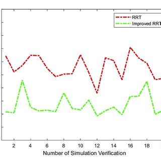 Image result for RRT Algorithm Example