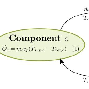 Image result for Simple Example of Component Method