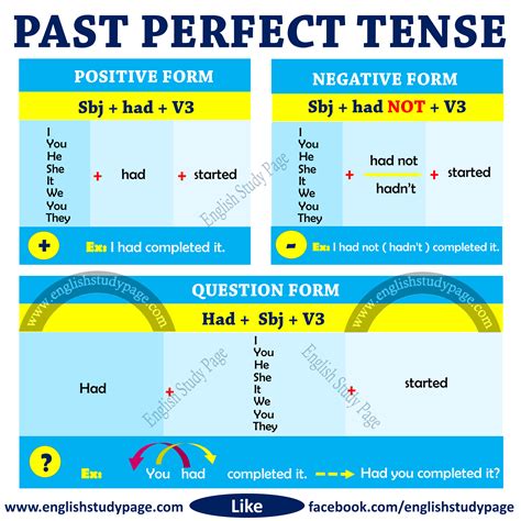 Image result for Past Perfect Simple Grammar