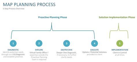 Image result for Planning Process