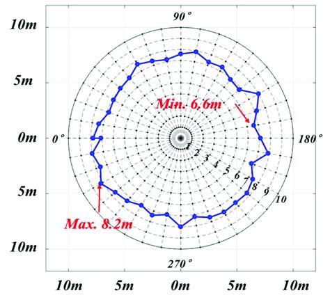Image result for Structures Dynamic Test Graph