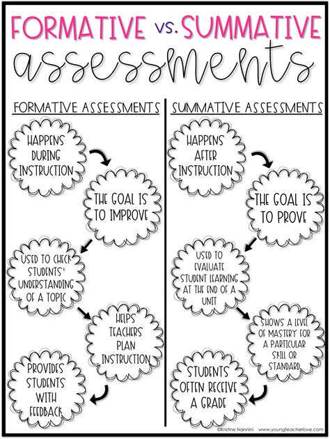 Image result for Formative and Summative Assessment Chart