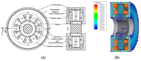 Design and Optimization Method with Independent Radial and Axial ...