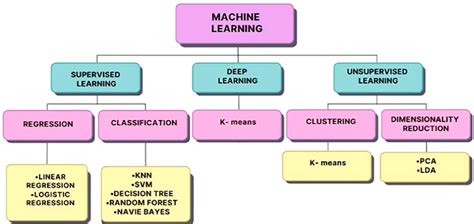Image result for Deep Learning and Machine Learning Algorhythms Scheme