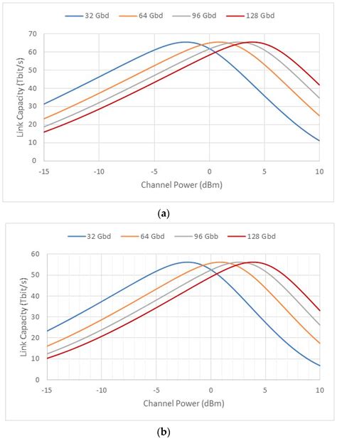 On the Capacity of Optical Backbone Networks