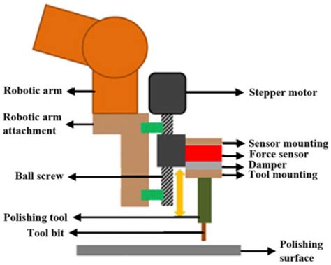 Data Analysis for Trajectory Generation for a Robot Manipulator Using ...