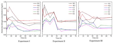 Experiment on Sediment Ammonia Nitrogen Release of Chaohu Lake in ...